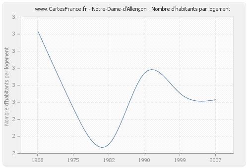 Notre-Dame-d'Allençon : Nombre d'habitants par logement