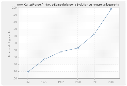Notre-Dame-d'Allençon : Evolution du nombre de logements