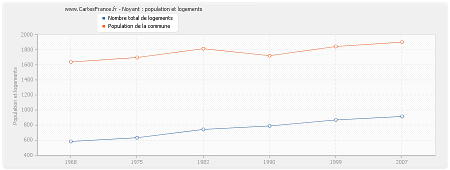 Noyant : population et logements