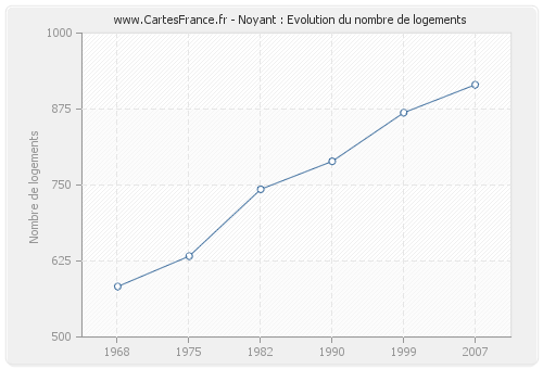 Noyant : Evolution du nombre de logements