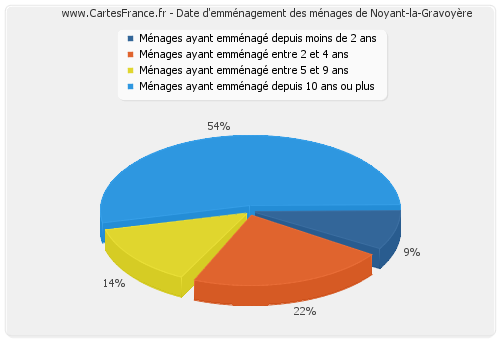 Date d'emménagement des ménages de Noyant-la-Gravoyère
