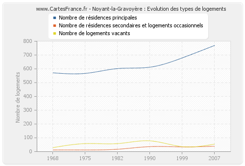 Noyant-la-Gravoyère : Evolution des types de logements