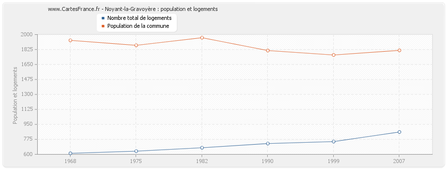 Noyant-la-Gravoyère : population et logements