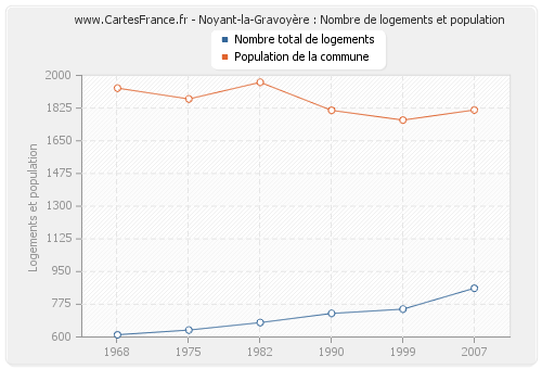 Noyant-la-Gravoyère : Nombre de logements et population