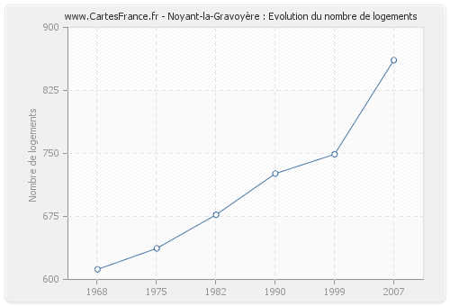 Noyant-la-Gravoyère : Evolution du nombre de logements