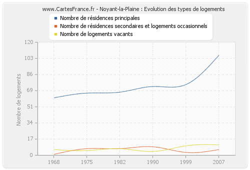 Noyant-la-Plaine : Evolution des types de logements