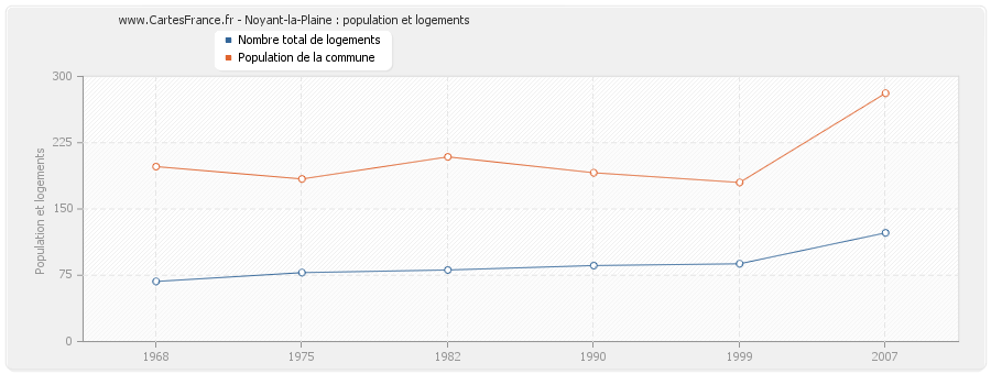 Noyant-la-Plaine : population et logements