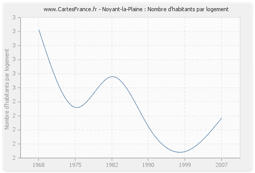 Noyant-la-Plaine : Nombre d'habitants par logement