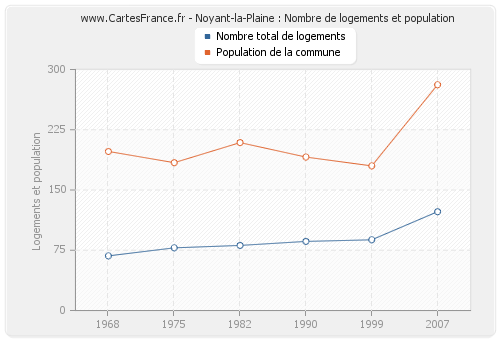 Noyant-la-Plaine : Nombre de logements et population