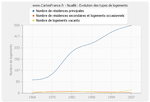 Nuaillé : Evolution des types de logements