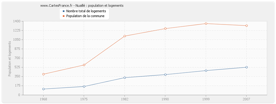 Nuaillé : population et logements