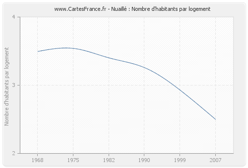 Nuaillé : Nombre d'habitants par logement