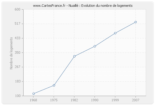 Nuaillé : Evolution du nombre de logements