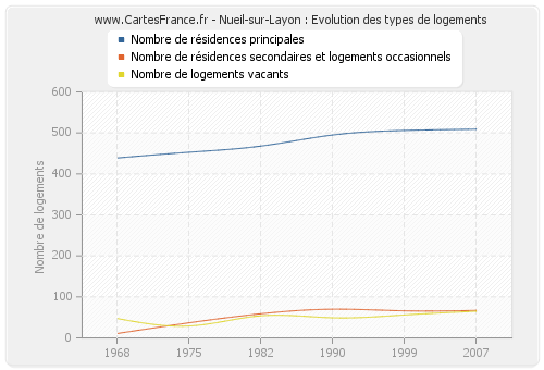 Nueil-sur-Layon : Evolution des types de logements