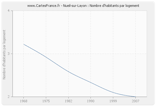 Nueil-sur-Layon : Nombre d'habitants par logement