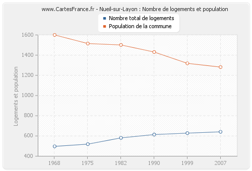 Nueil-sur-Layon : Nombre de logements et population