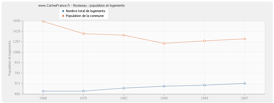 Nyoiseau : population et logements