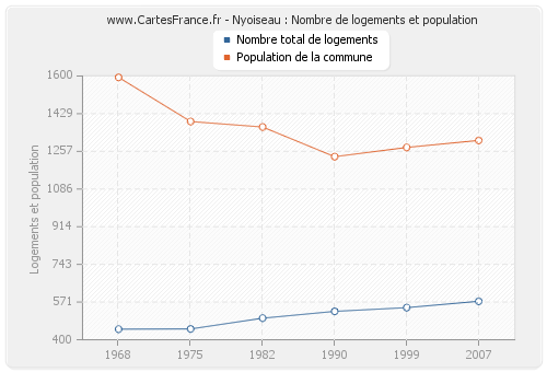 Nyoiseau : Nombre de logements et population