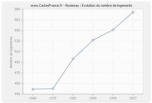 Nyoiseau : Evolution du nombre de logements