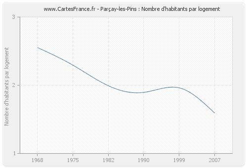 Parçay-les-Pins : Nombre d'habitants par logement