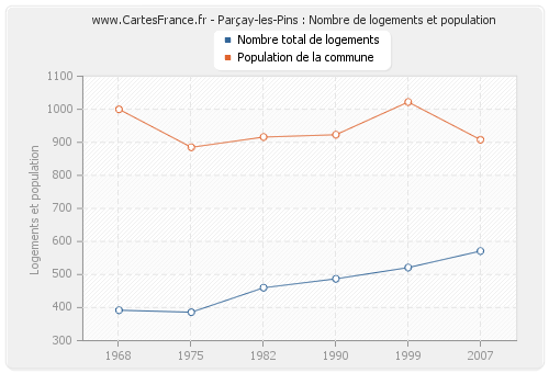 Parçay-les-Pins : Nombre de logements et population