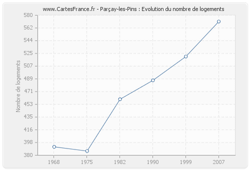 Parçay-les-Pins : Evolution du nombre de logements