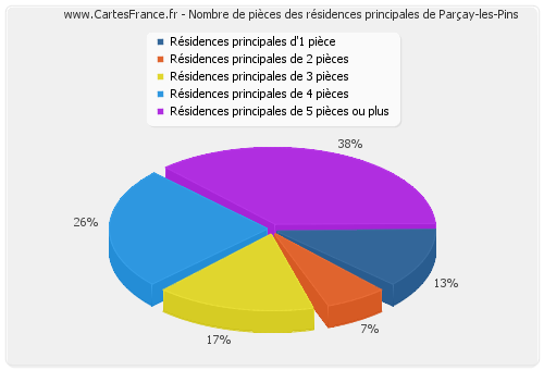 Nombre de pièces des résidences principales de Parçay-les-Pins