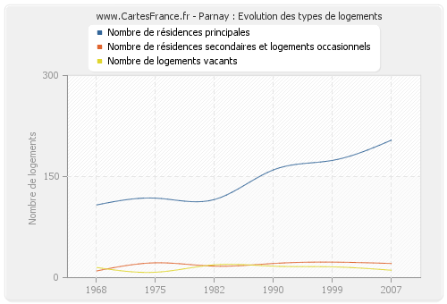 Parnay : Evolution des types de logements