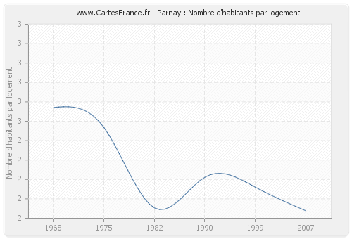 Parnay : Nombre d'habitants par logement