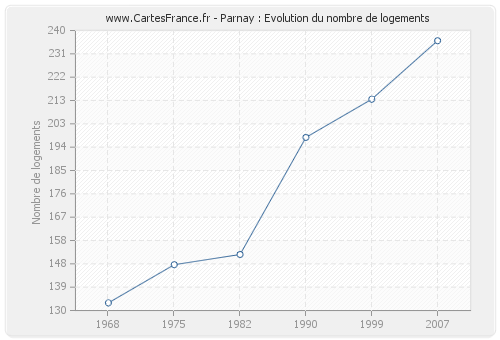 Parnay : Evolution du nombre de logements