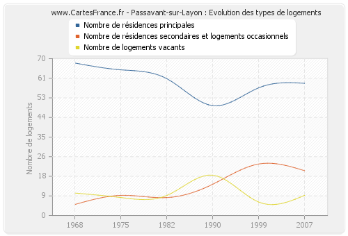 Passavant-sur-Layon : Evolution des types de logements