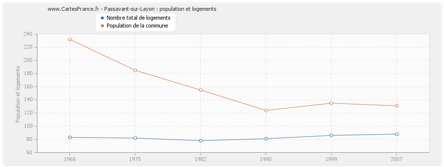 Passavant-sur-Layon : population et logements
