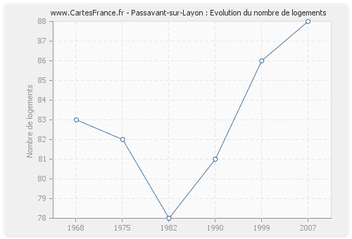 Passavant-sur-Layon : Evolution du nombre de logements