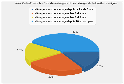 Date d'emménagement des ménages de Pellouailles-les-Vignes