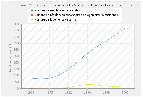 Pellouailles-les-Vignes : Evolution des types de logements