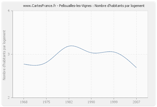 Pellouailles-les-Vignes : Nombre d'habitants par logement