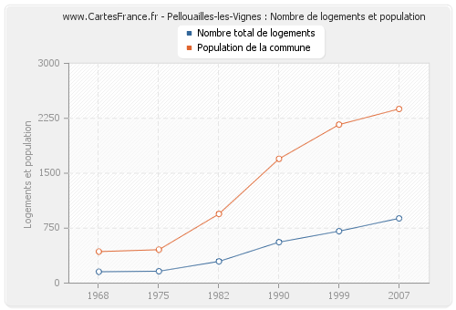 Pellouailles-les-Vignes : Nombre de logements et population