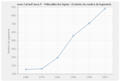 Pellouailles-les-Vignes : Evolution du nombre de logements