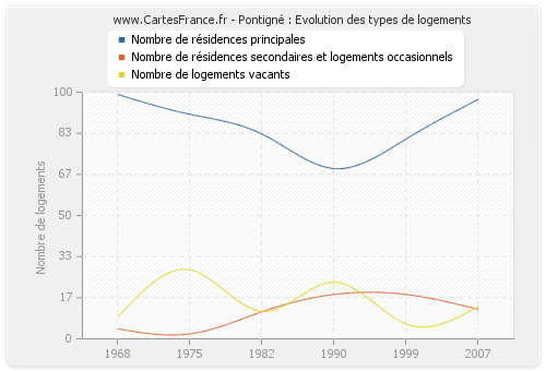 Pontigné : Evolution des types de logements