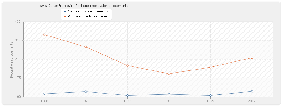 Pontigné : population et logements