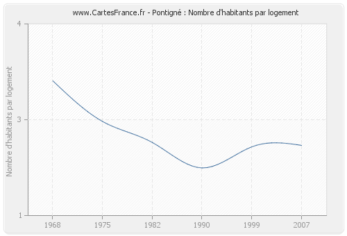 Pontigné : Nombre d'habitants par logement