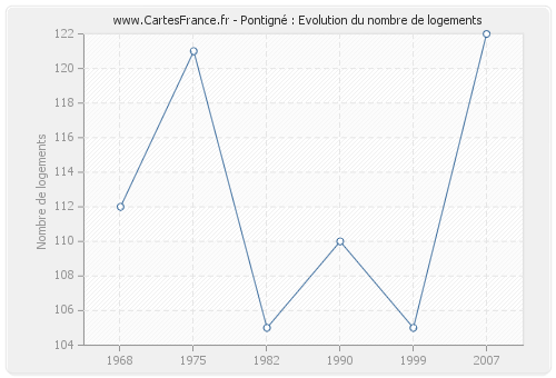 Pontigné : Evolution du nombre de logements