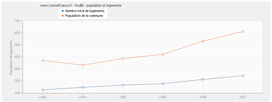 Pruillé : population et logements