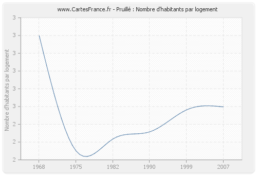 Pruillé : Nombre d'habitants par logement