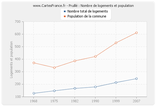 Pruillé : Nombre de logements et population