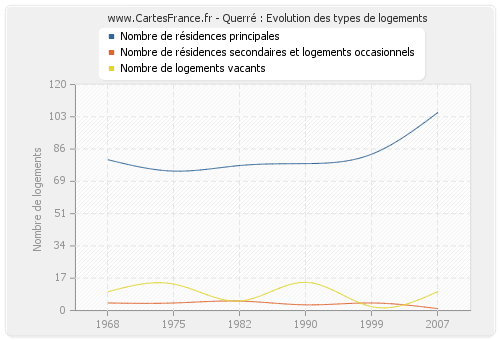 Querré : Evolution des types de logements