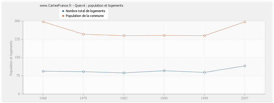 Querré : population et logements