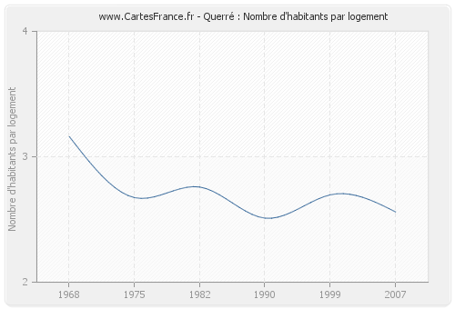 Querré : Nombre d'habitants par logement