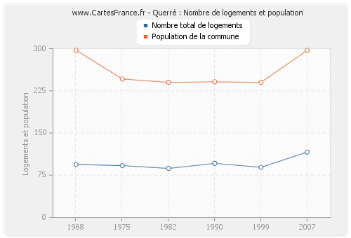 Querré : Nombre de logements et population