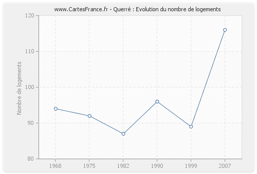 Querré : Evolution du nombre de logements